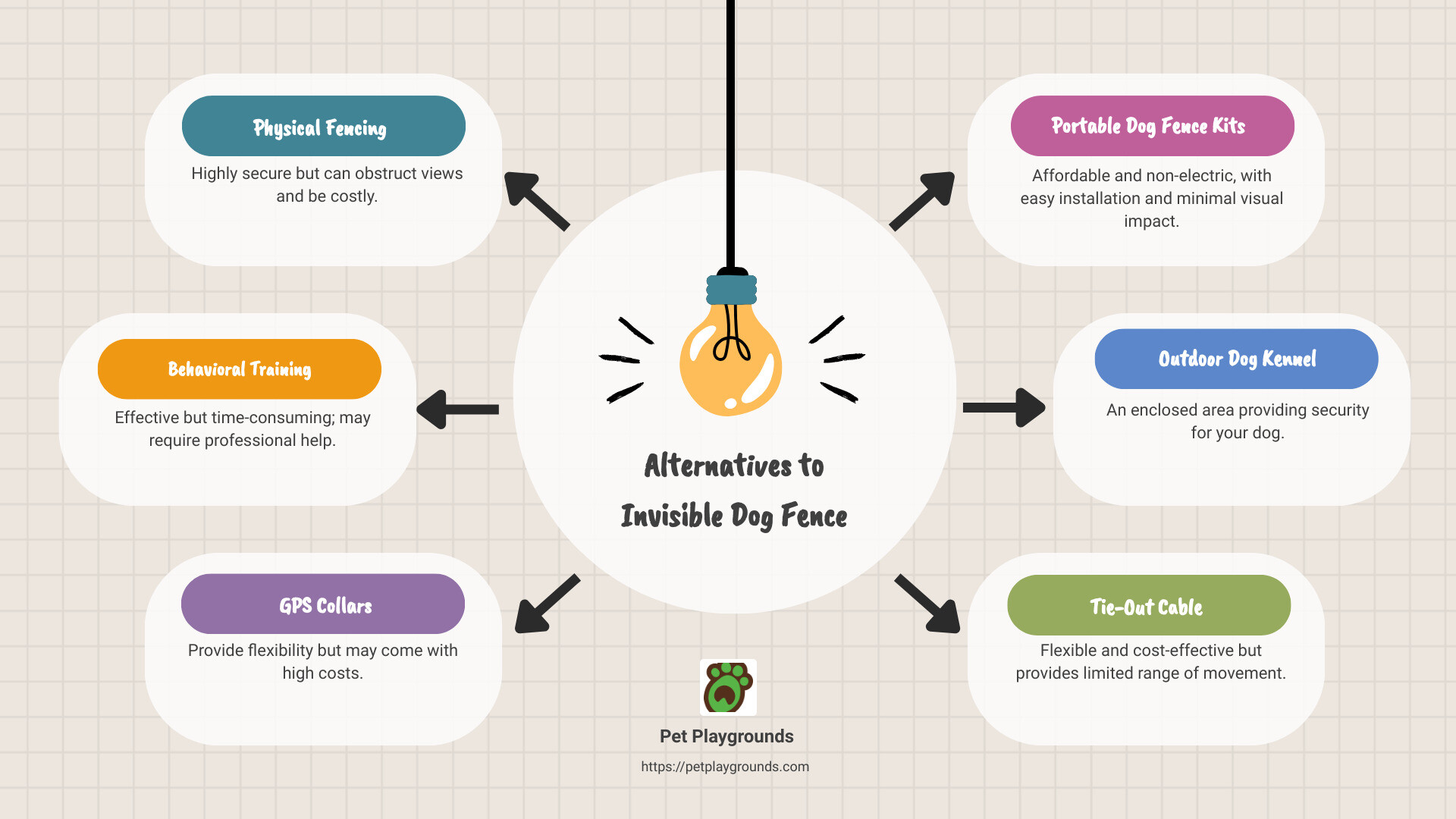 alternatives to invisible dog fence infographic - alternatives to invisible dog fence infographic brainstorm-6-items alternatives to invisible dog fence infographic - alternatives to invisible dog fence infographic brainstorm-6-items