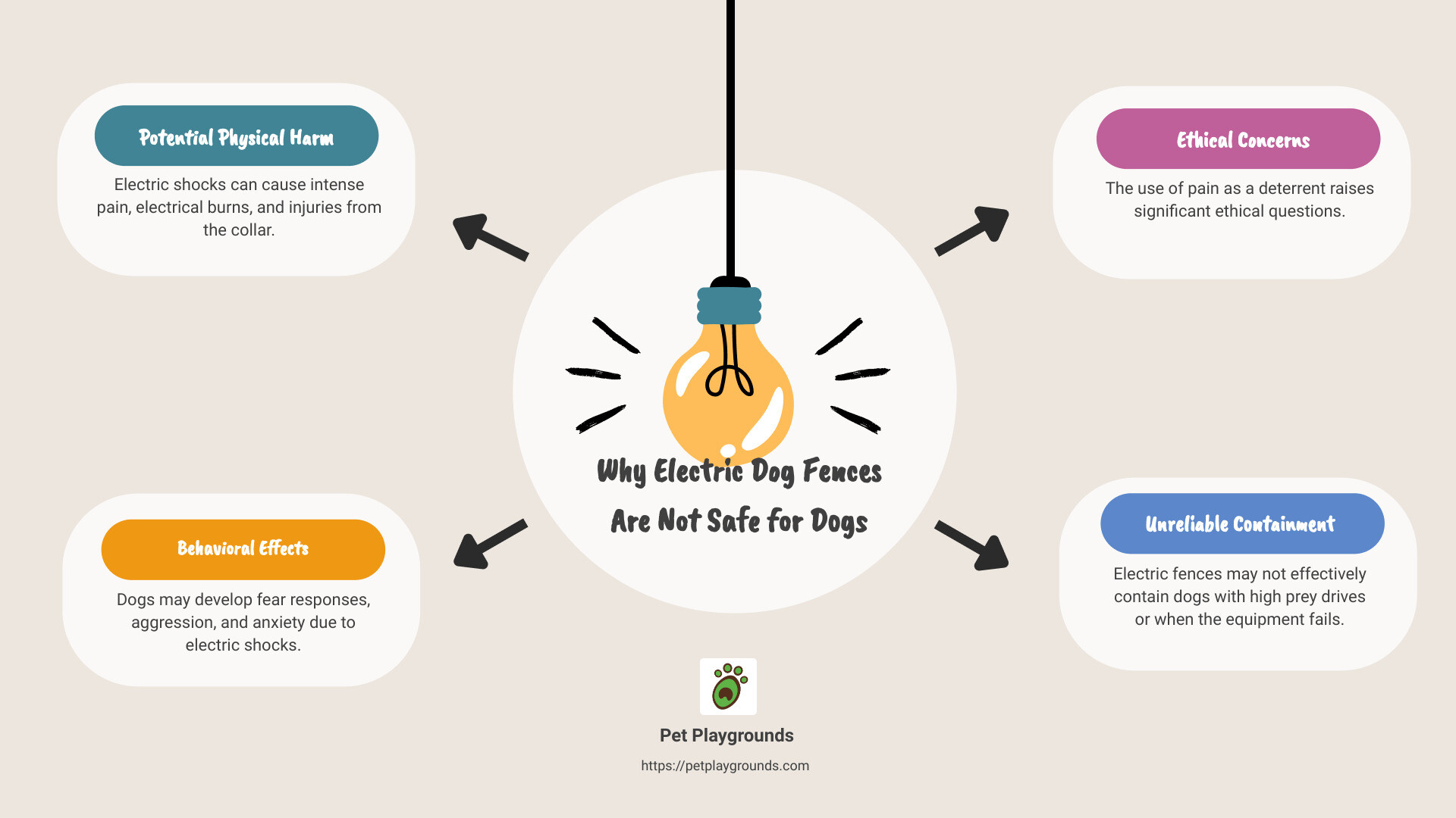 Why Electric Dog Fences Are Not Safe for Dogs - infographic highlighting physical harm, behavioral effects, and ethical concerns - are electric fences safe for dogs infographic brainstorm-4-items Why Electric Dog Fences Are Not Safe for Dogs - infographic highlighting physical harm, behavioral effects, and ethical concerns - are electric fences safe for dogs infographic brainstorm-4-items
