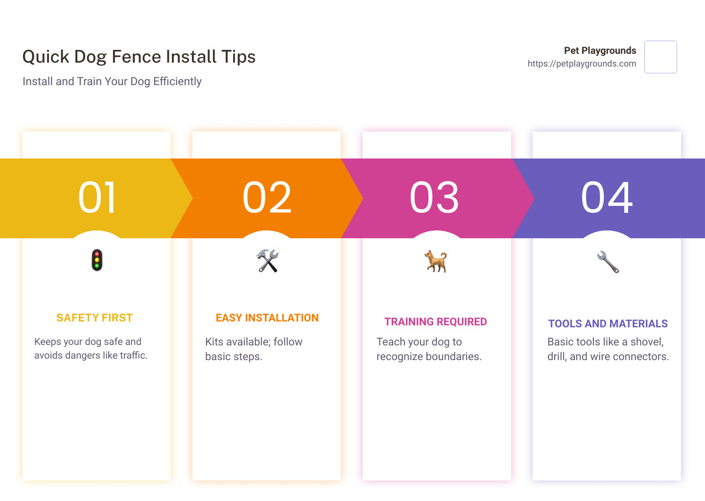 Dog Fence Installation Tips Infographic - dog fence install infographic pillar-4-steps