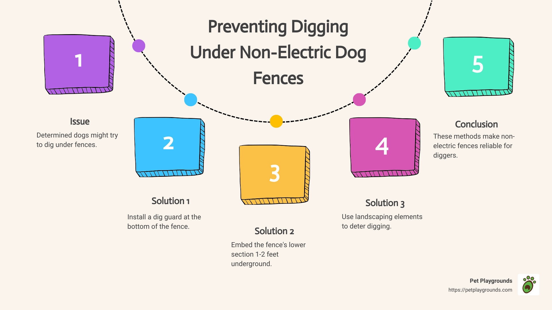 Dog fence with dig guard - why choose a non-electric dog fence over an electric dog fence infographic process-5-steps-informal Dog fence with dig guard - why choose a non-electric dog fence over an electric dog fence infographic process-5-steps-informal