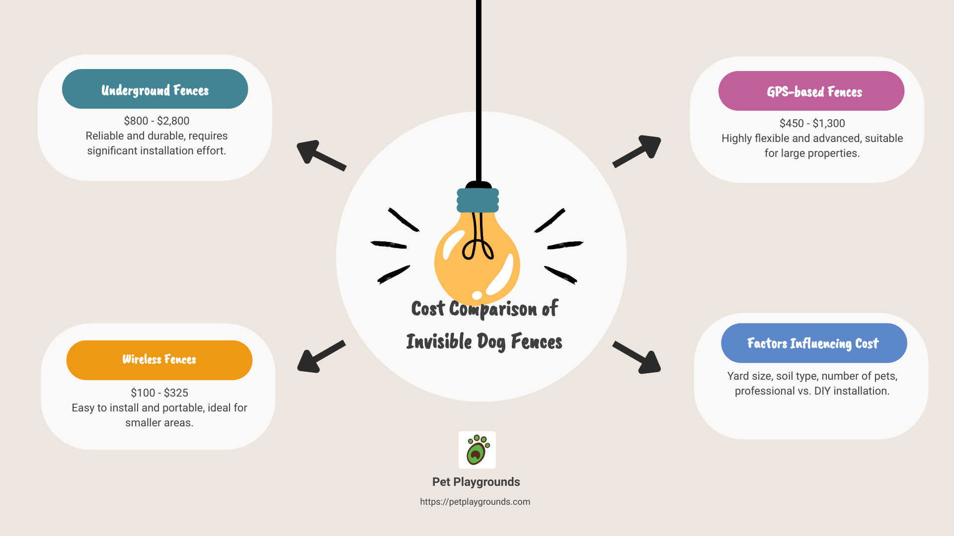 Cost comparison infographic for invisible dog fences - cost of an invisible dog fence infographic brainstorm-4-items Cost comparison infographic for invisible dog fences - cost of an invisible dog fence infographic brainstorm-4-items