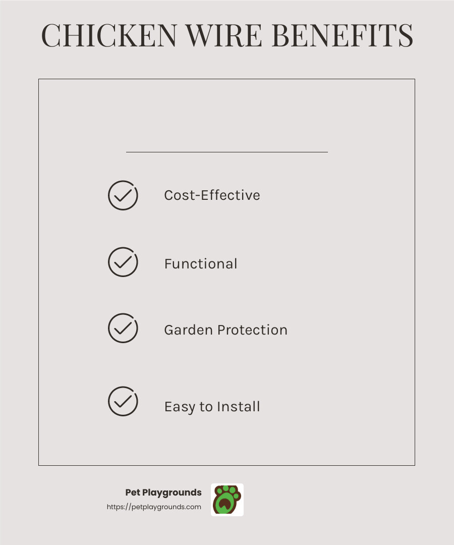 Chicken wire fencing is a budget-friendly option for smaller dogs. - dog fence designs infographic checklist-light-beige Chicken wire fencing is a budget-friendly option for smaller dogs. - dog fence designs infographic checklist-light-beige