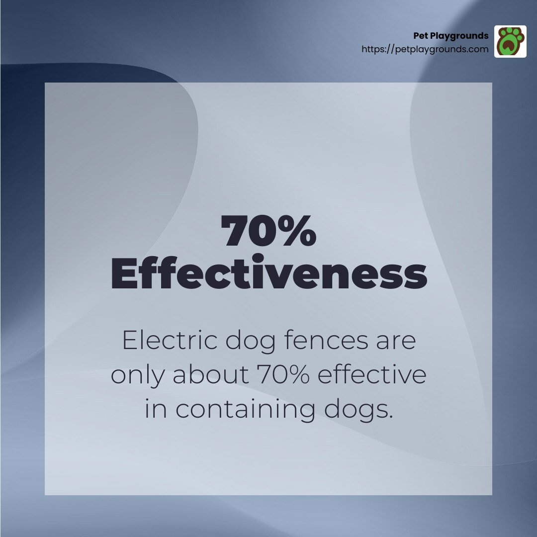 Electric fences are only about 70% effective in containing dogs. - aesthetic dog fence infographic simple-stat-abstract Electric fences are only about 70% effective in containing dogs. - aesthetic dog fence infographic simple-stat-abstract