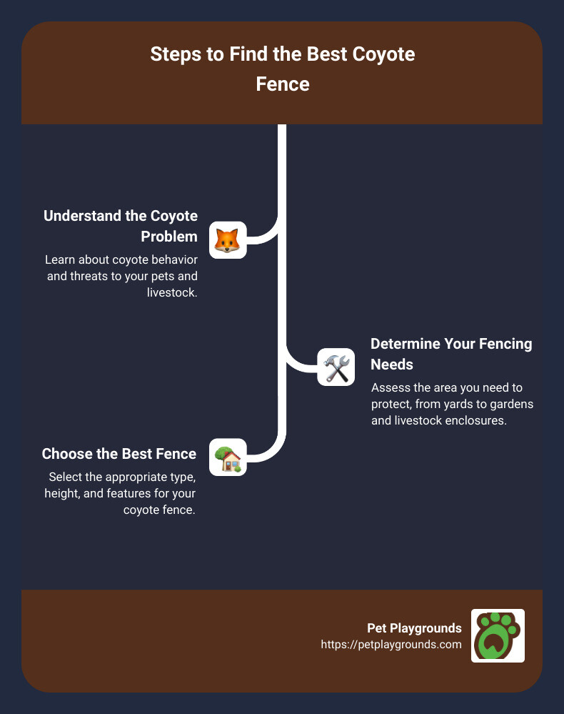 Steps to find the best coyote fence - coyote fence infographic infographic-line-3-steps Steps to find the best coyote fence - coyote fence infographic infographic-line-3-steps
