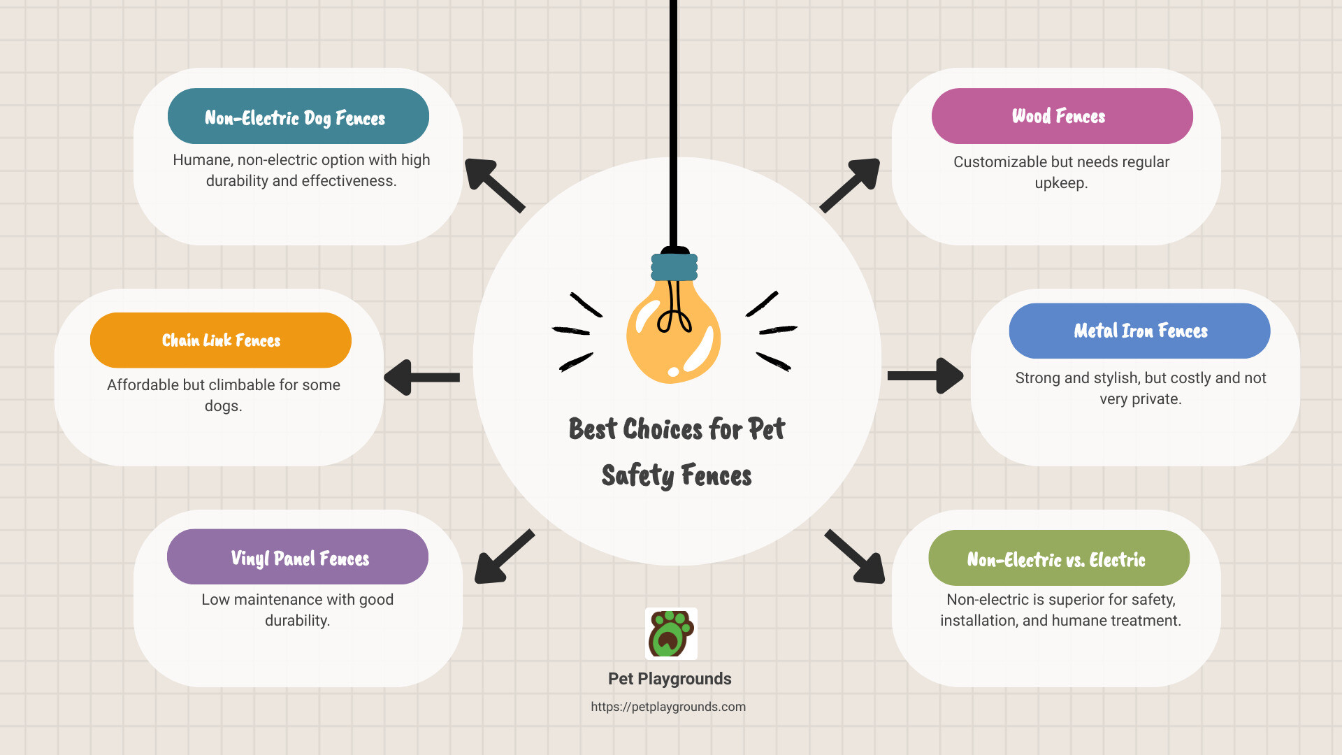 Best choices for pet safety fences, comparing non-electric with electric and other alternatives, showing rankings and reasons why non-electric is superior - pet safety fence infographic brainstorm-6-items Best choices for pet safety fences, comparing non-electric with electric and other alternatives, showing rankings and reasons why non-electric is superior - pet safety fence infographic brainstorm-6-items