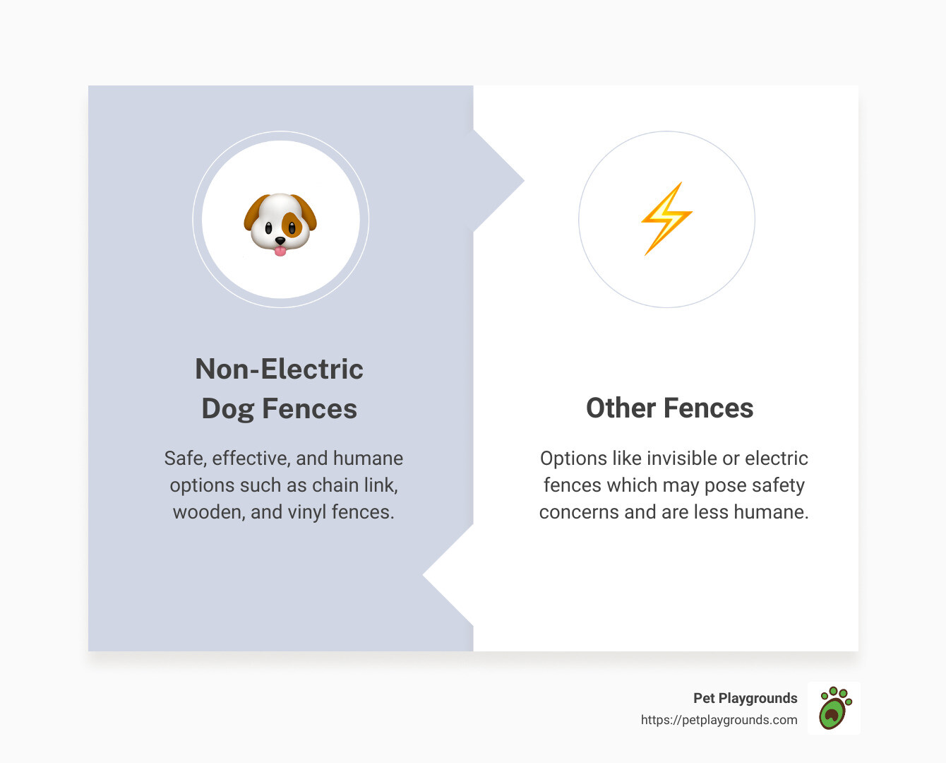 Comparison of Non-Electric Dog Fences vs. Other Fences - highlighting safety, effectiveness, and humane treatment - best fence for dogs infographic comparison-2-items-formal Comparison of Non-Electric Dog Fences vs. Other Fences - highlighting safety, effectiveness, and humane treatment - best fence for dogs infographic comparison-2-items-formal