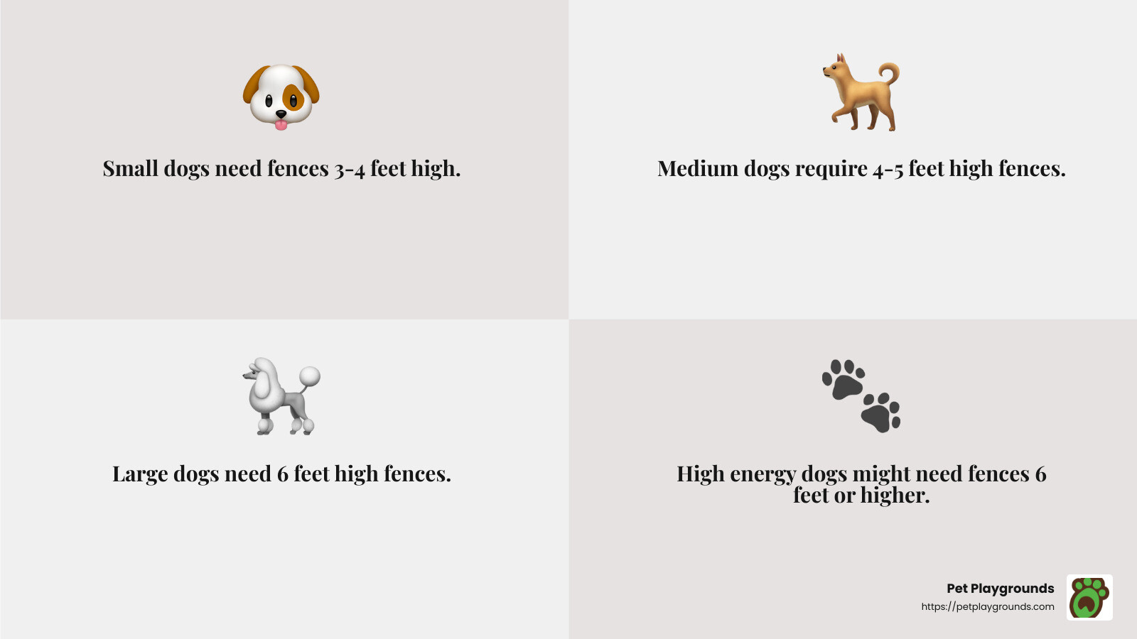 Dogs need fences that are high enough to prevent escapes, especially if they are agile or energetic. - dog fence enclosure infographic 4<em>facts</em>emoji_grey