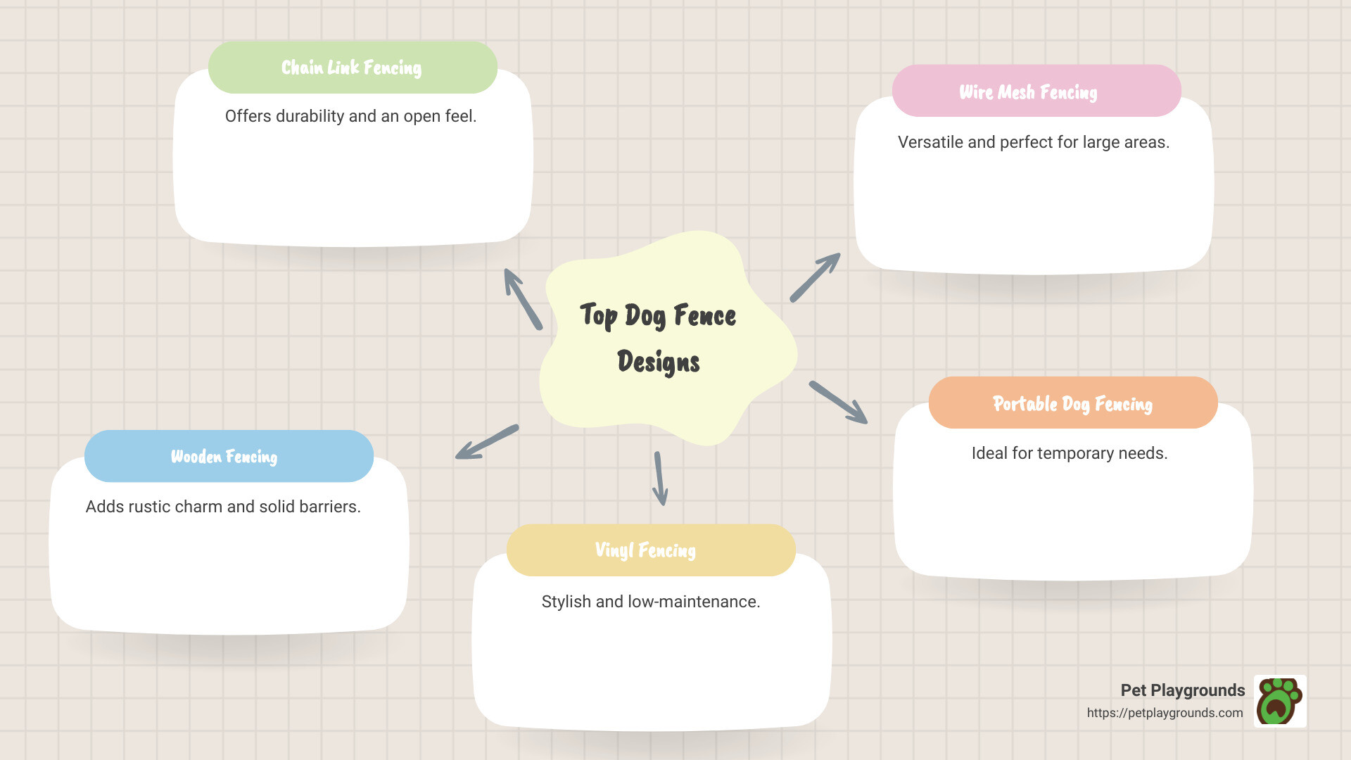 Quick guide to dog fence designs infographic - dog fence designs infographic mindmap-5-items Quick guide to dog fence designs infographic - dog fence designs infographic mindmap-5-items