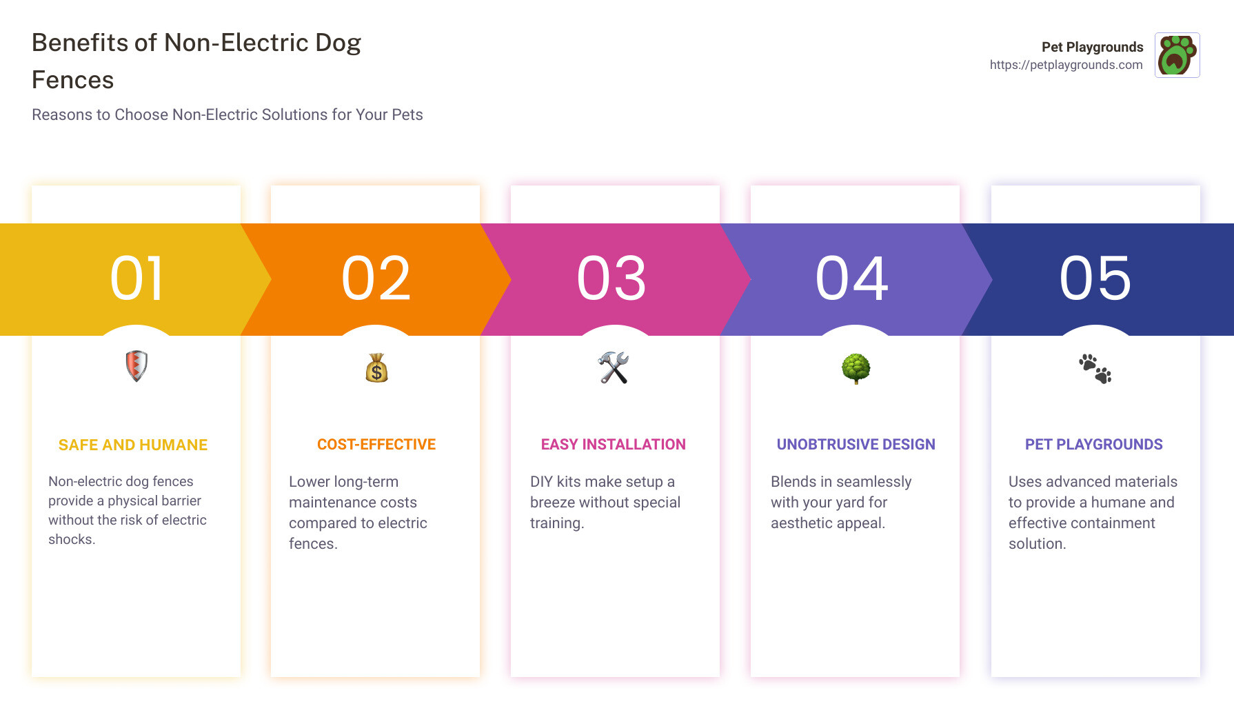 Benefits of Non-Electric Dog Fences - non-electric dog fence infographic pillar-5-steps Benefits of Non-Electric Dog Fences - non-electric dog fence infographic pillar-5-steps