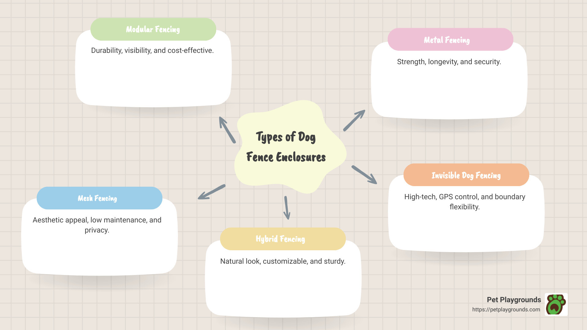 Different types of dog fence enclosures - dog fence enclosure infographic mindmap-5-items