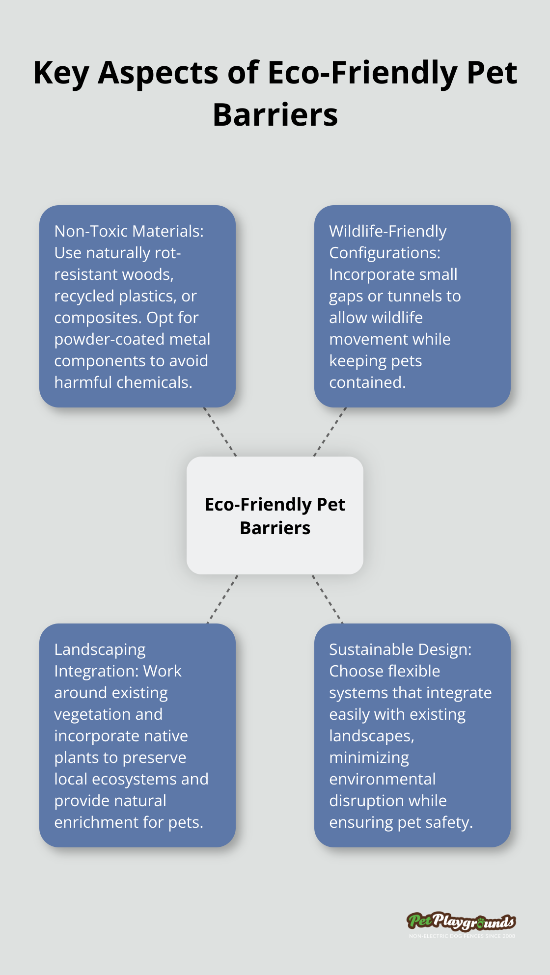 Hub and spoke chart illustrating main components of eco-friendly pet barrier design - Eco-friendly fencing