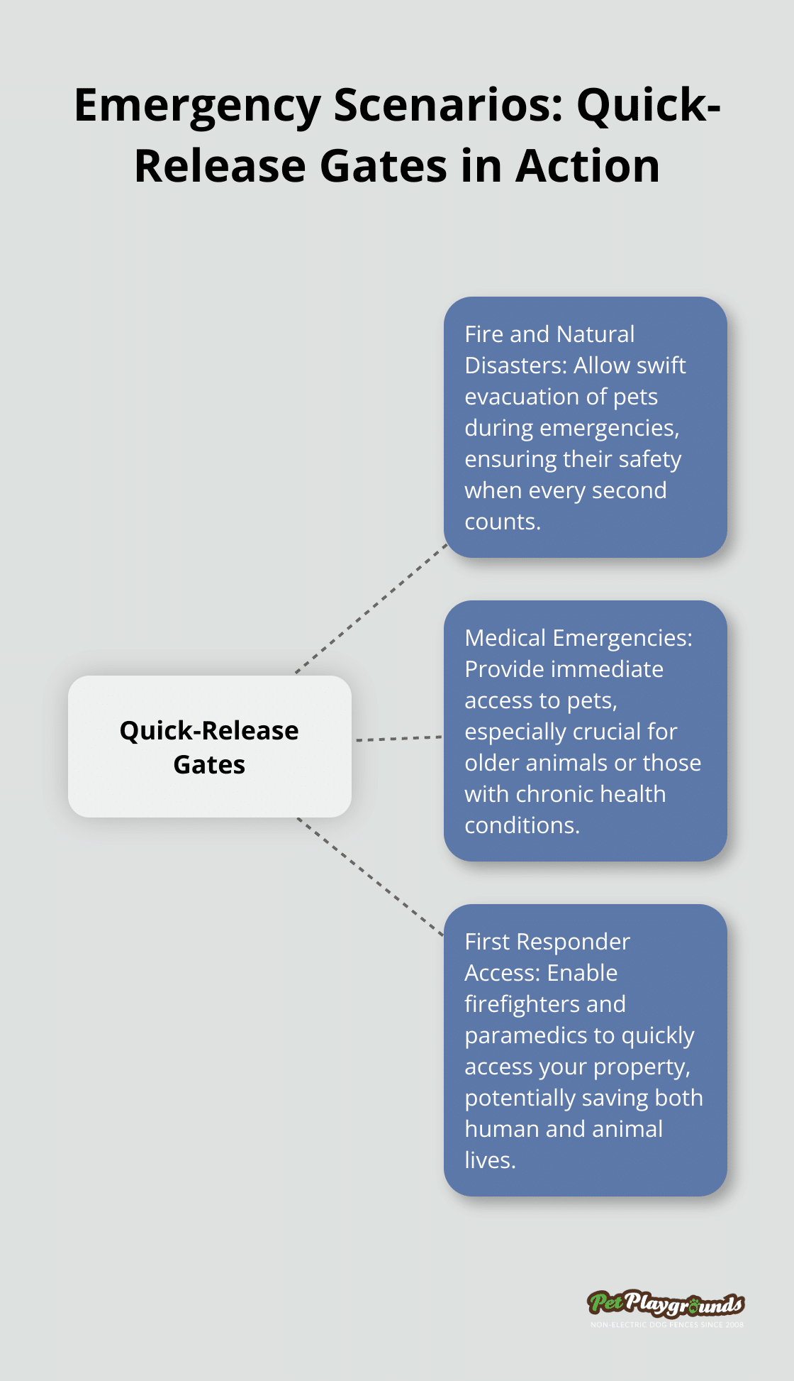 A hub and spoke chart showing different emergency scenarios where quick-release gates are crucial for pet safety, including fire and natural disasters, medical emergencies, and first responder access.