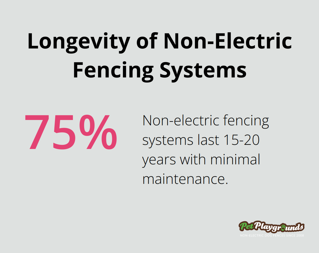 Infographic showing that non-electric fencing systems last 15-20 years with minimal maintenance - Energy efficiency
