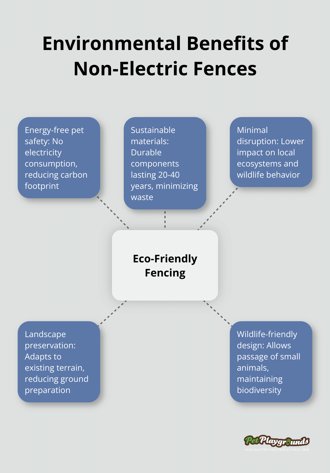 Infographic illustrating five key environmental benefits of non-electric fences - Energy efficiency