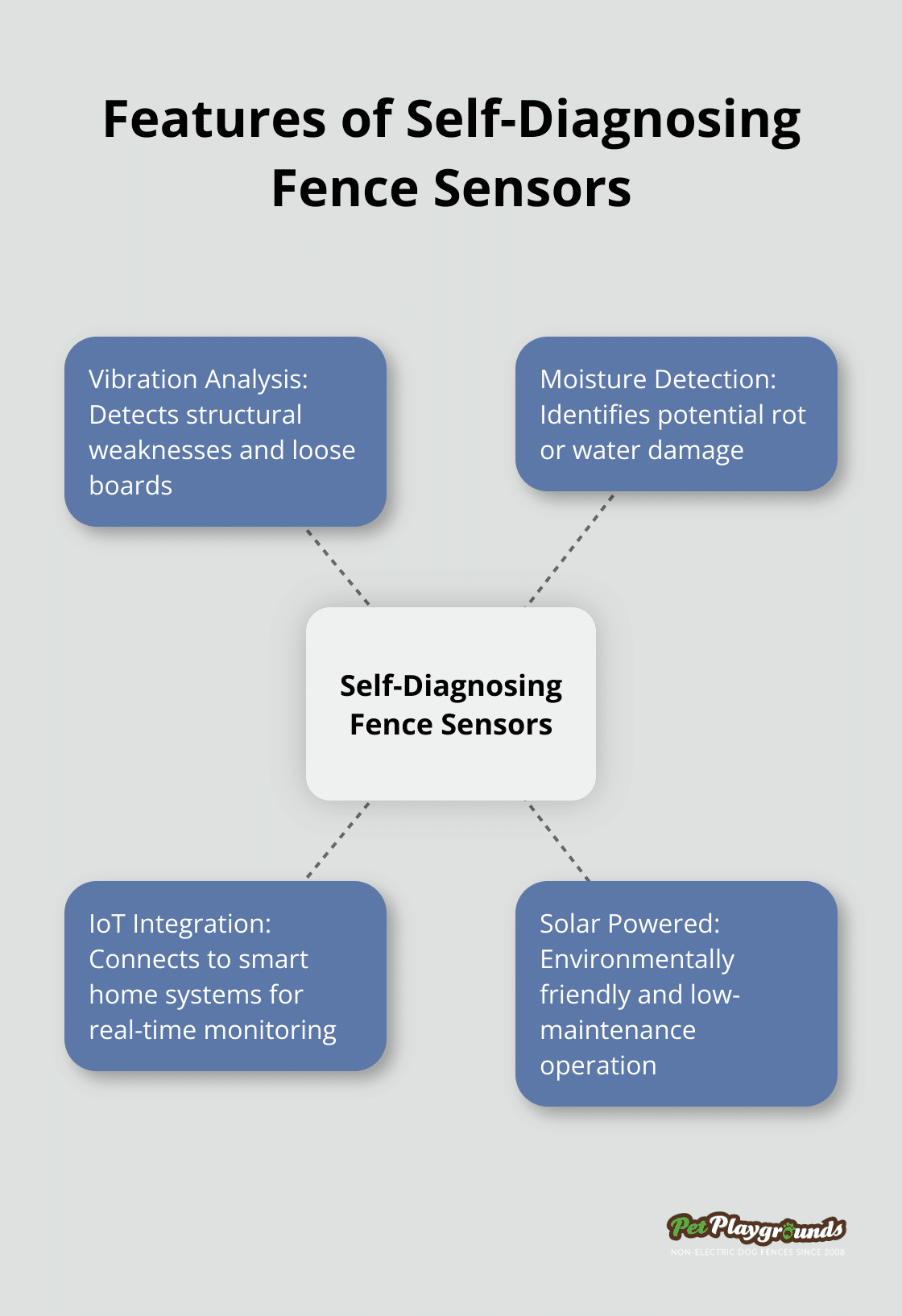 Hub and spoke chart illustrating key features of self-diagnosing fence sensors - Fence maintenance