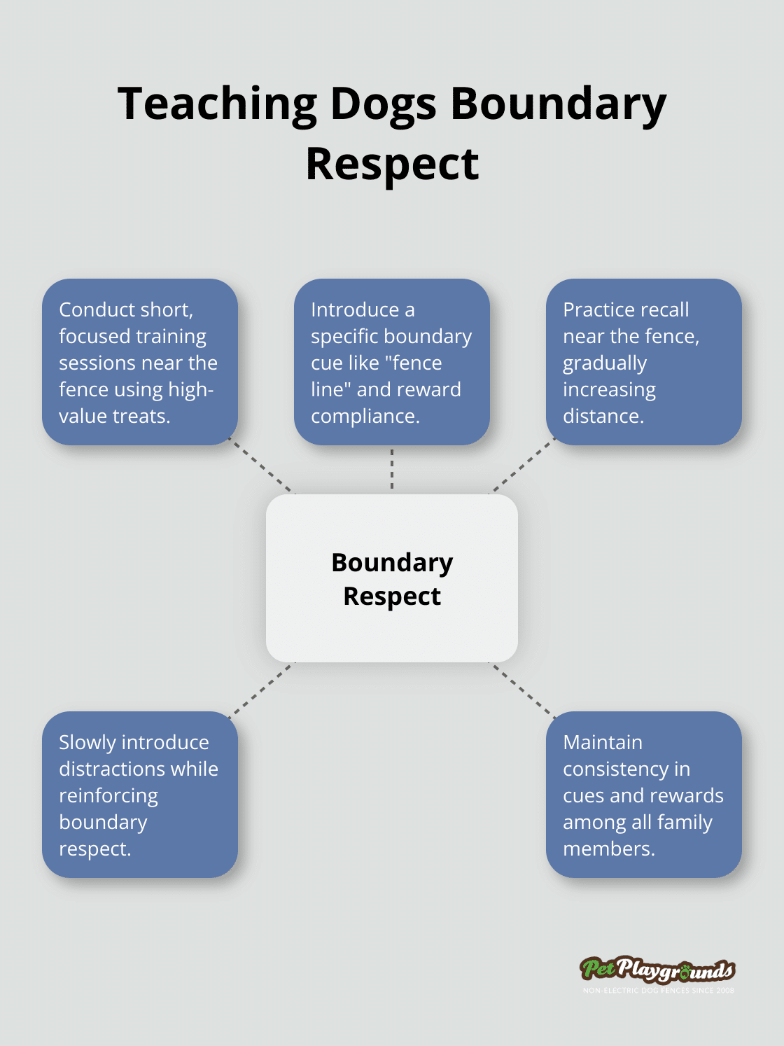 A hub and spoke chart showing the process of teaching dogs boundary respect, with the central concept surrounded by five key steps.