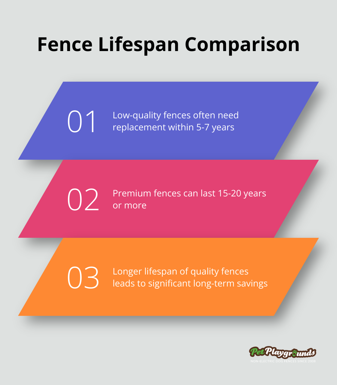 Chart comparing lifespan of low-quality fences (5-7 years) to premium fences (15-20+ years)