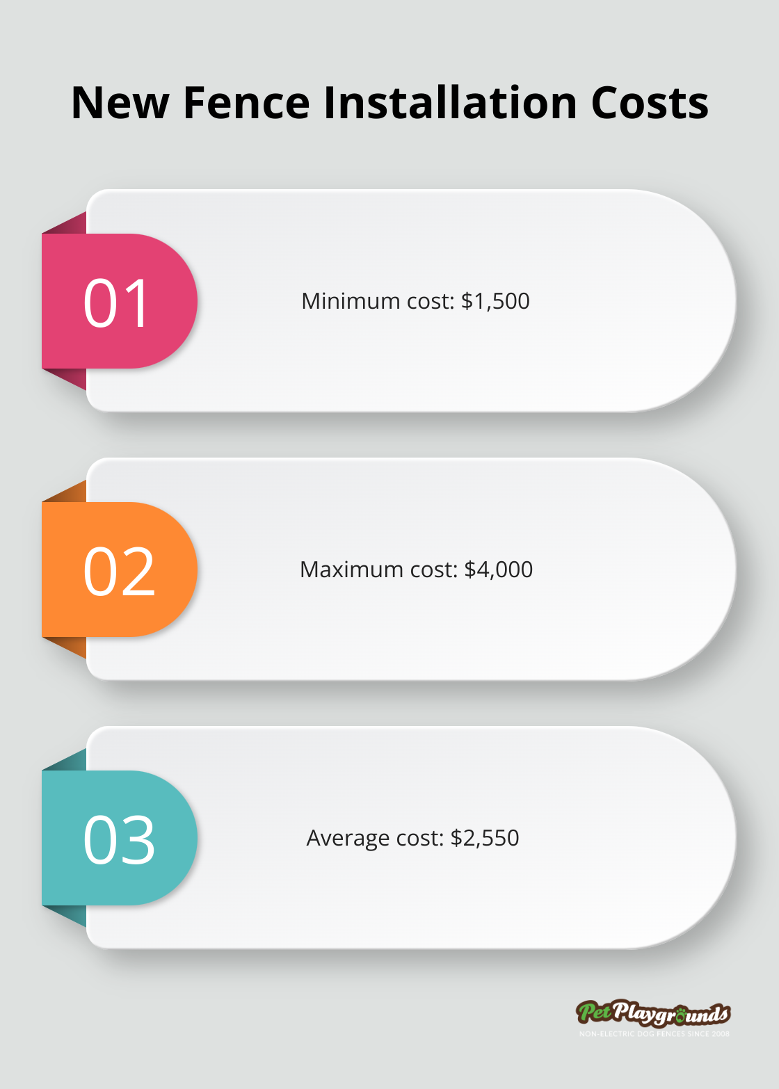 Chart showing the cost range for new fence installation, with the average cost highlighted