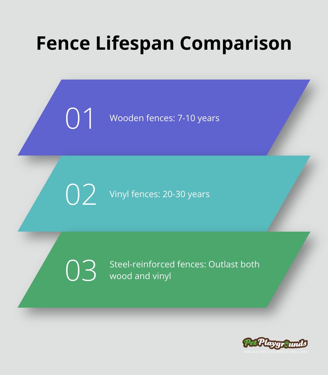 Chart comparing the lifespans of different fence types: wooden, vinyl, and steel-reinforced fences.