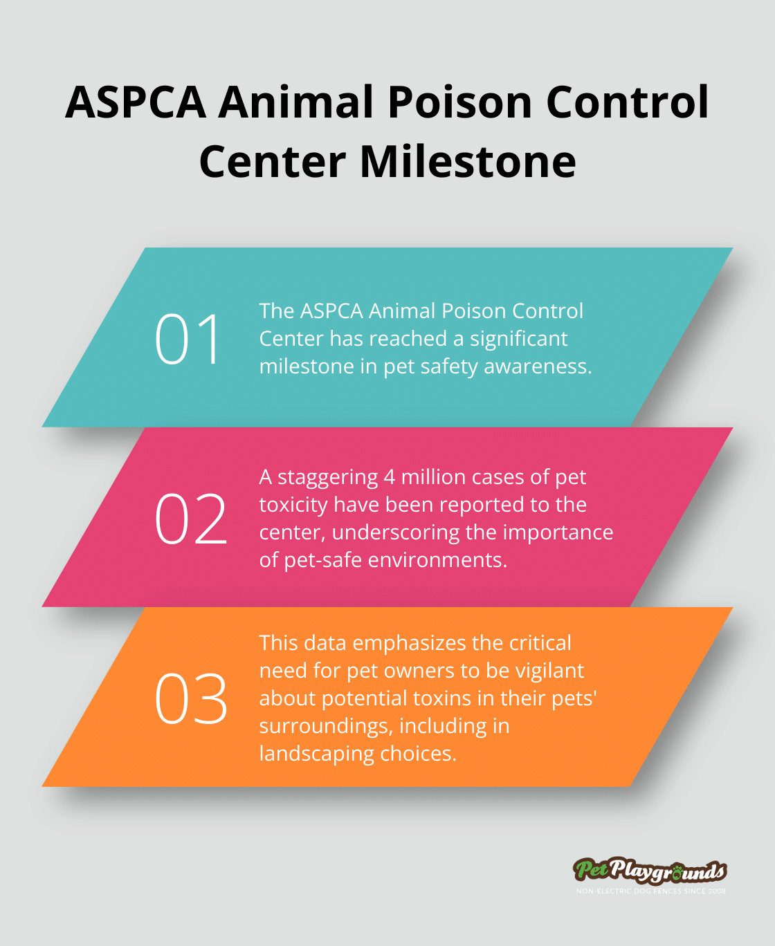 Infographic highlighting the 4 million cases of pet toxicity reported by ASPCA Animal Poison Control Center