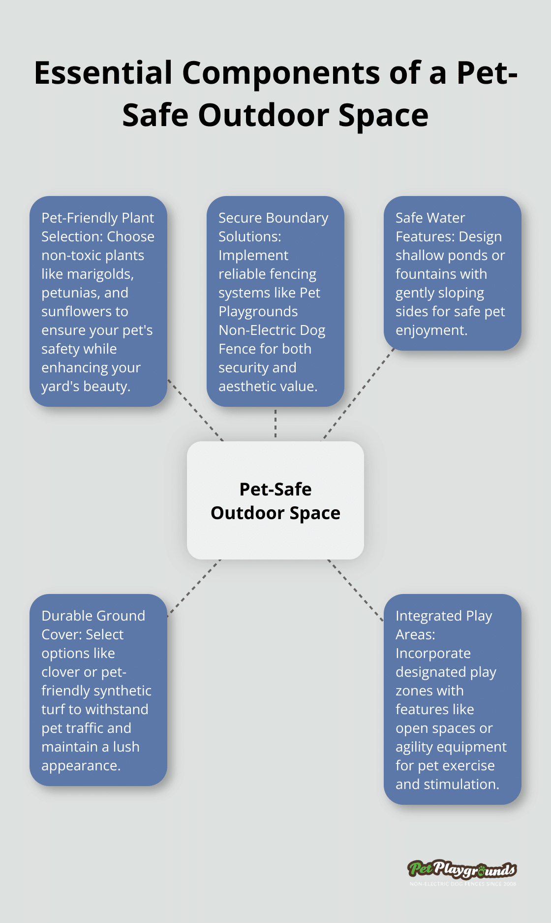 Hub and spoke chart illustrating key elements of a pet-safe outdoor space including plant selection, boundary solutions, water features, ground cover, and play areas - Landscaper collaboration