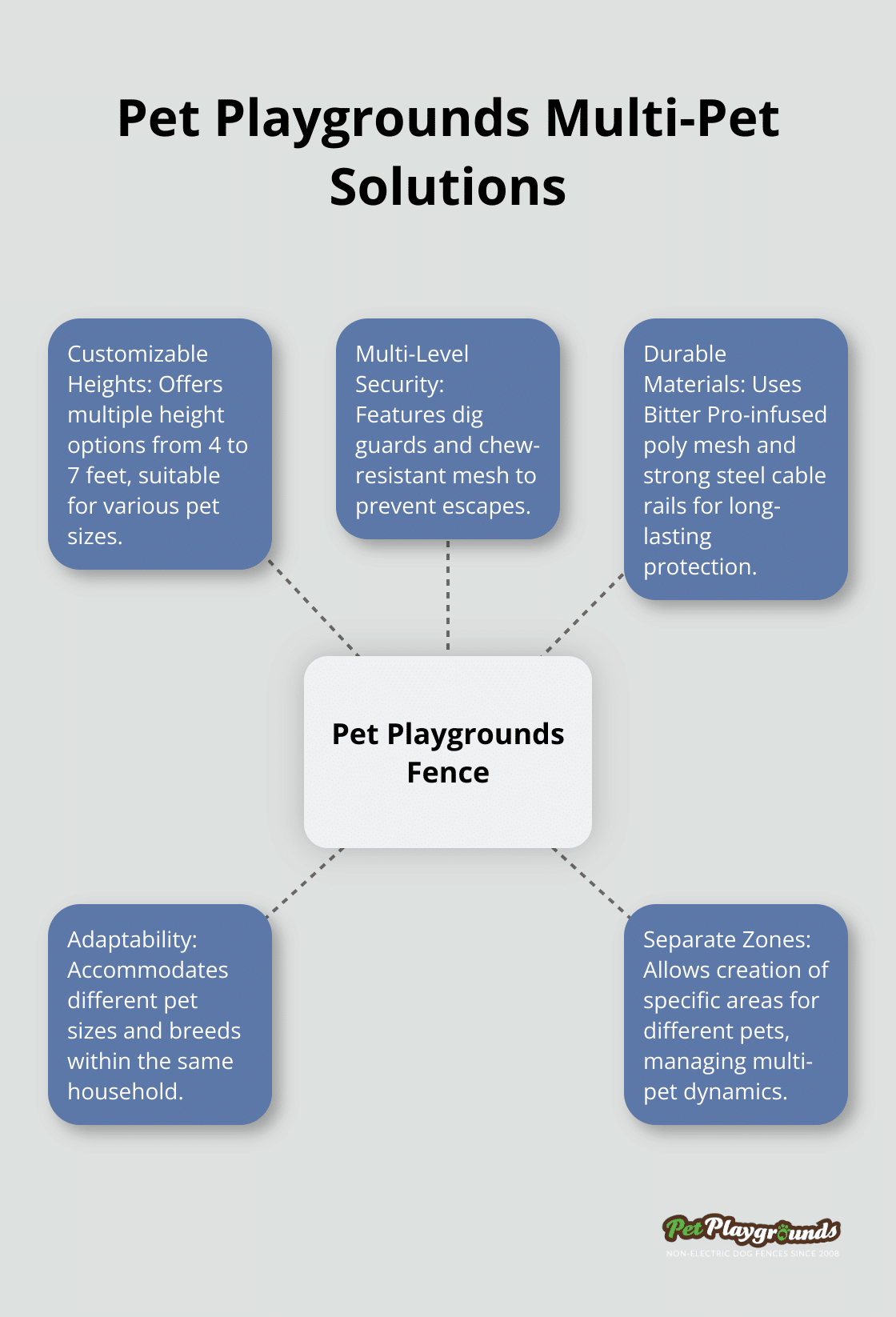 Hub and spoke chart showing features of Pet Playgrounds fence for multi-pet homes - Multi-pet households