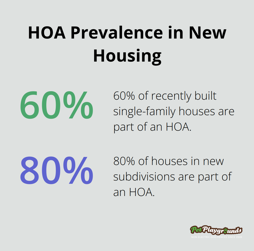 Chart showing 60% of recently built single-family houses and 80% of houses in new subdivisions are part of an HOA - Neighborhood regulations