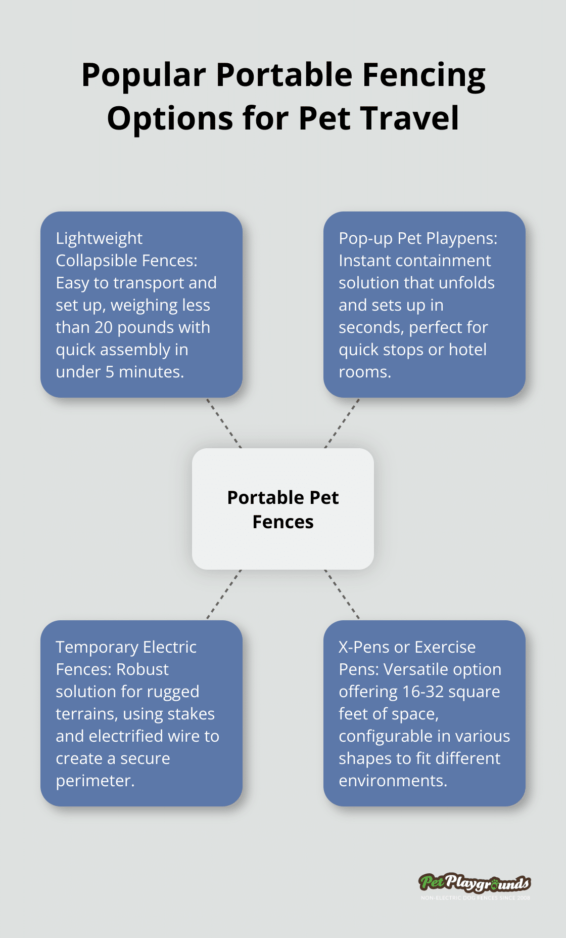 Hub and spoke chart showing four popular portable fencing options for pet travel: Lightweight Collapsible Fences, Pop-up Pet Playpens, Temporary Electric Fences, and X-Pens or Exercise Pens.
