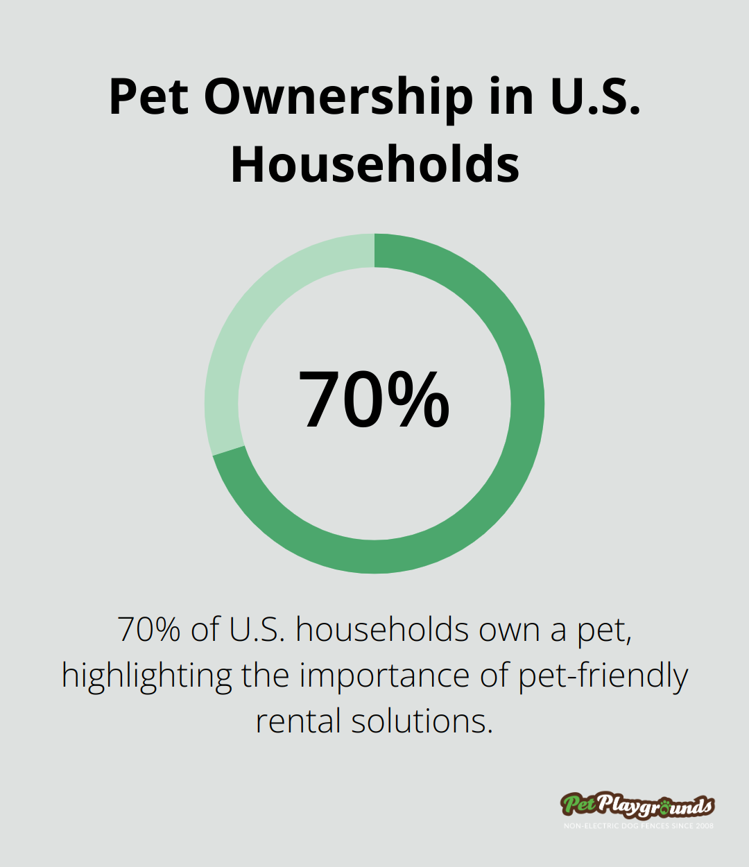 Pie chart showing 70% of U.S. households own a pet according to a 2022 survey by the American Pet Products Association