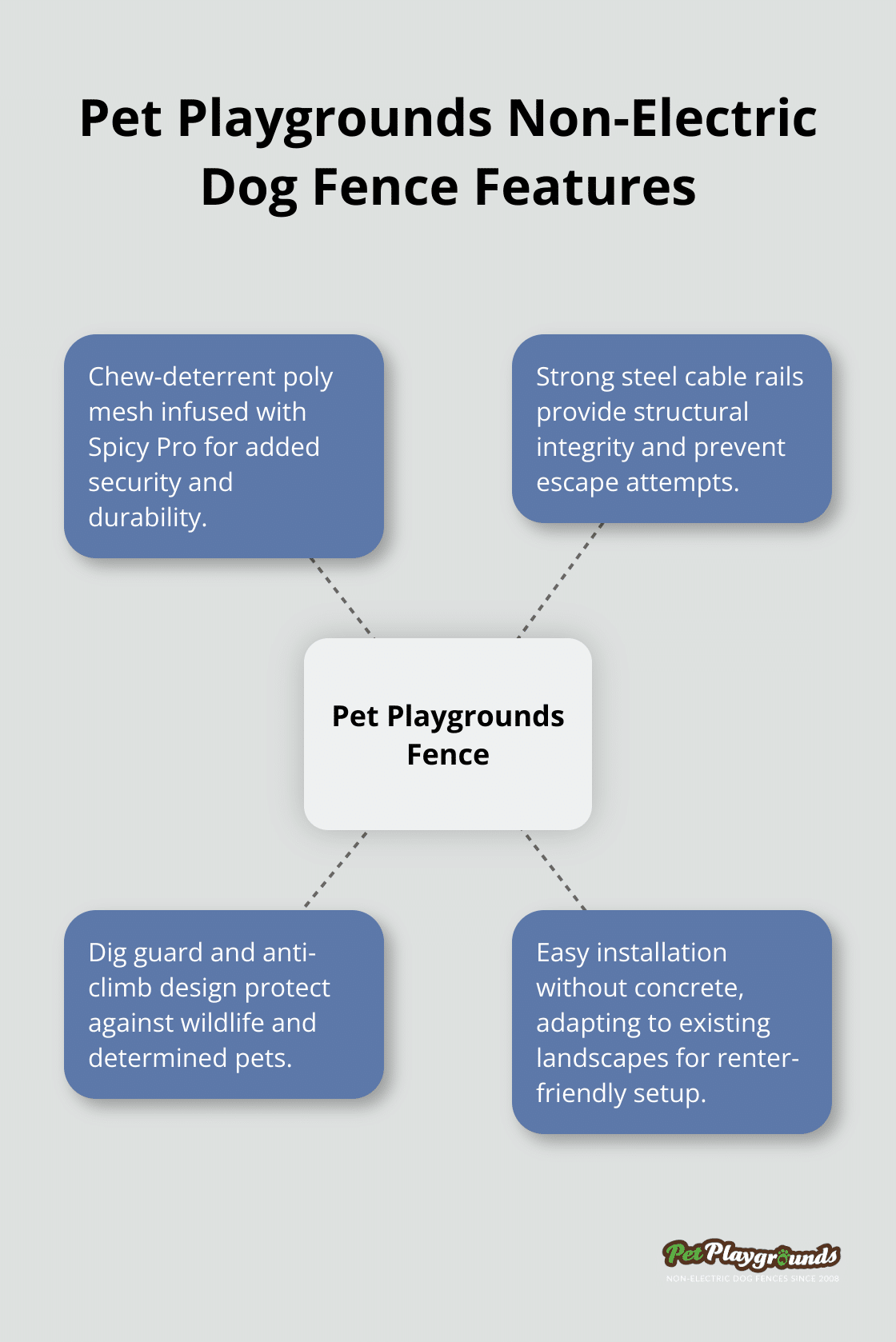 Hub and spoke chart showing the key features of Pet Playgrounds Non-Electric Dog Fence system - Rental property