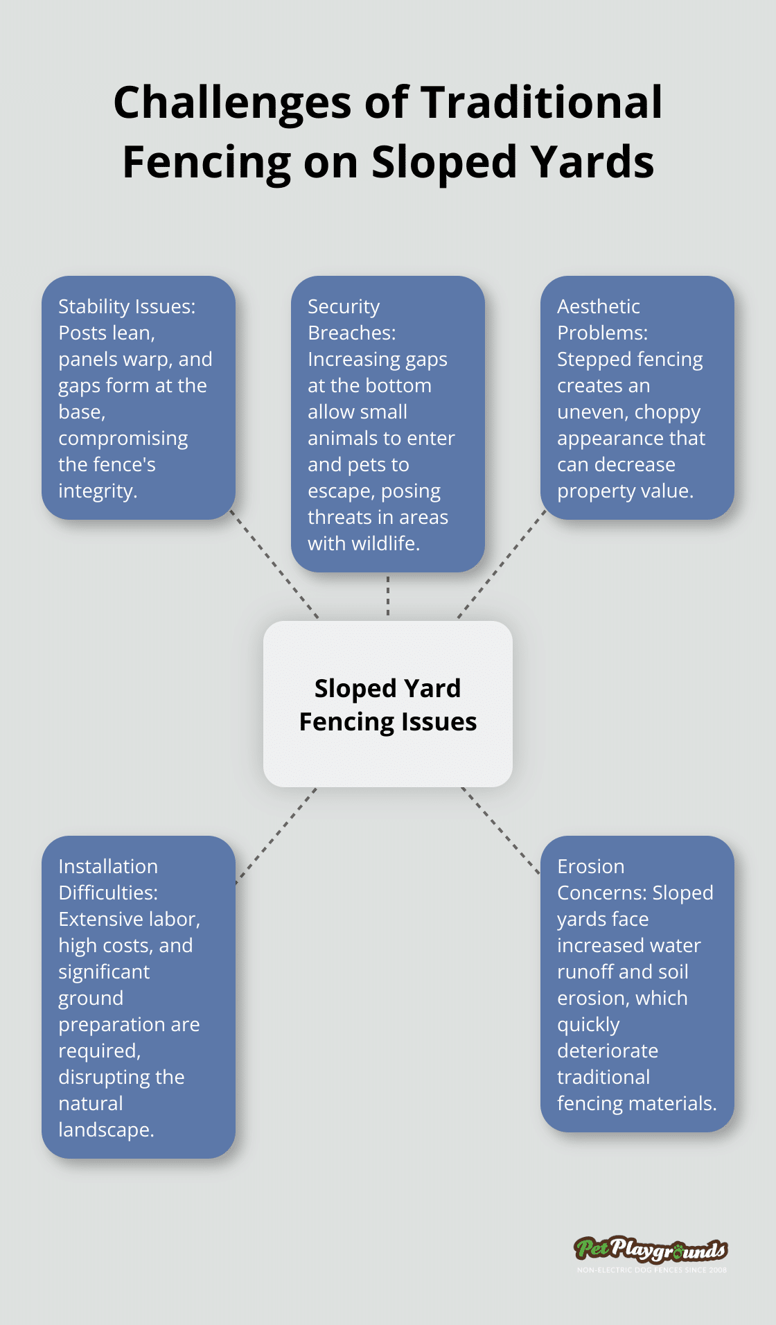 Hub and spoke chart illustrating five main challenges of traditional fencing on sloped yards: stability issues, security breaches, aesthetic problems, installation difficulties, and erosion concerns.