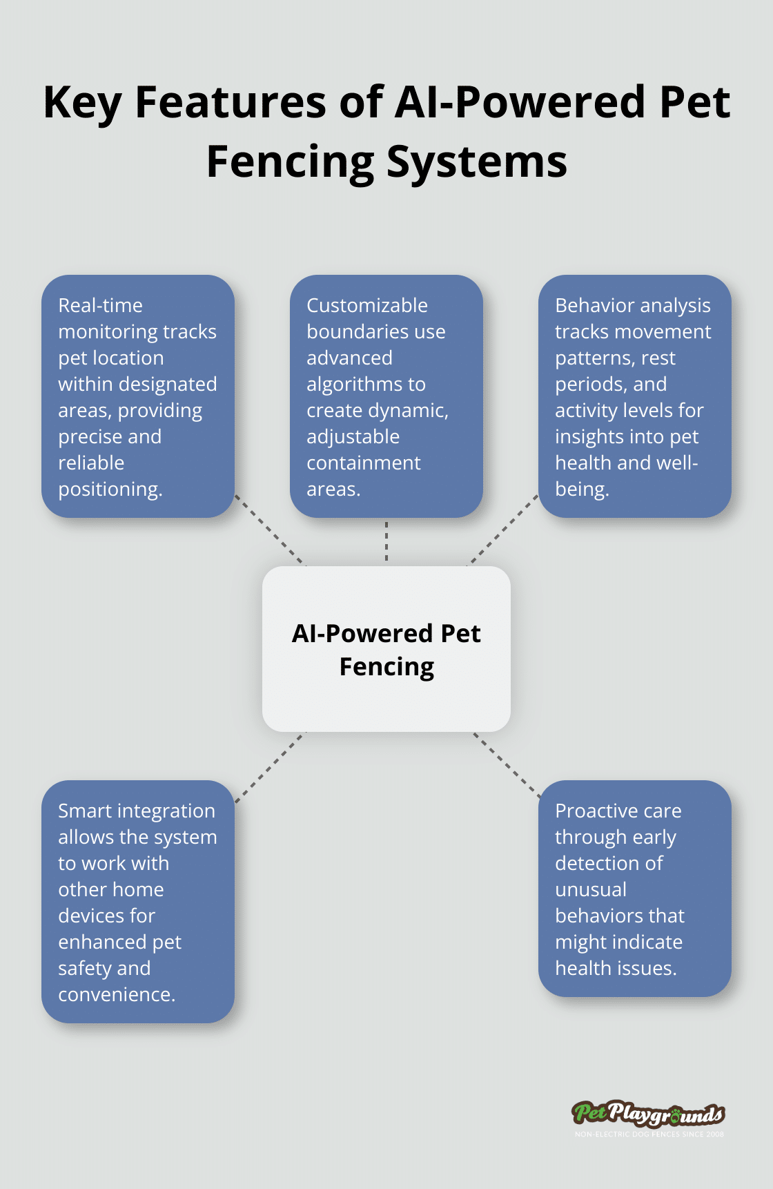 A hub and spoke chart showing five key features of AI-powered pet fencing systems: real-time monitoring, customizable boundaries, behavior analysis, smart integration, and proactive care.