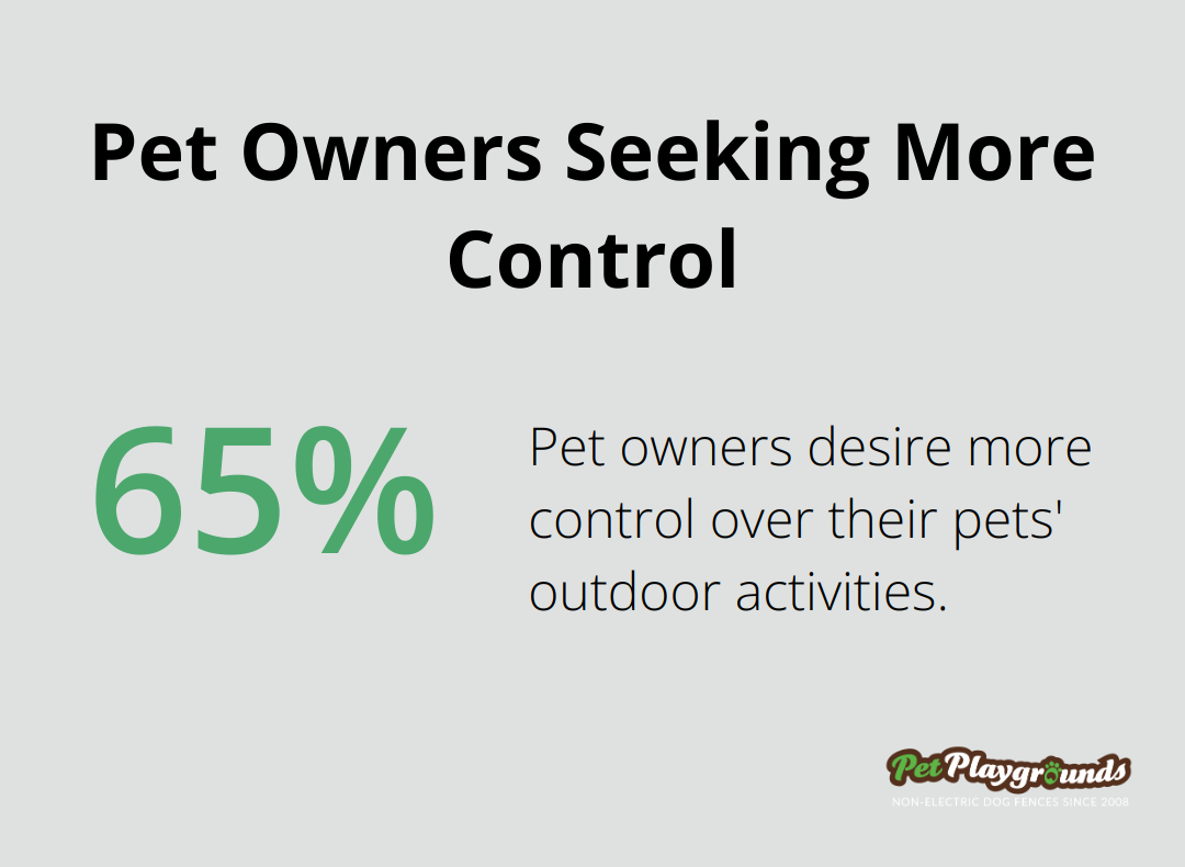 A percentage chart showing that 65% of pet owners desire more control over their pets' outdoor activities, according to the American Pet Products Association.