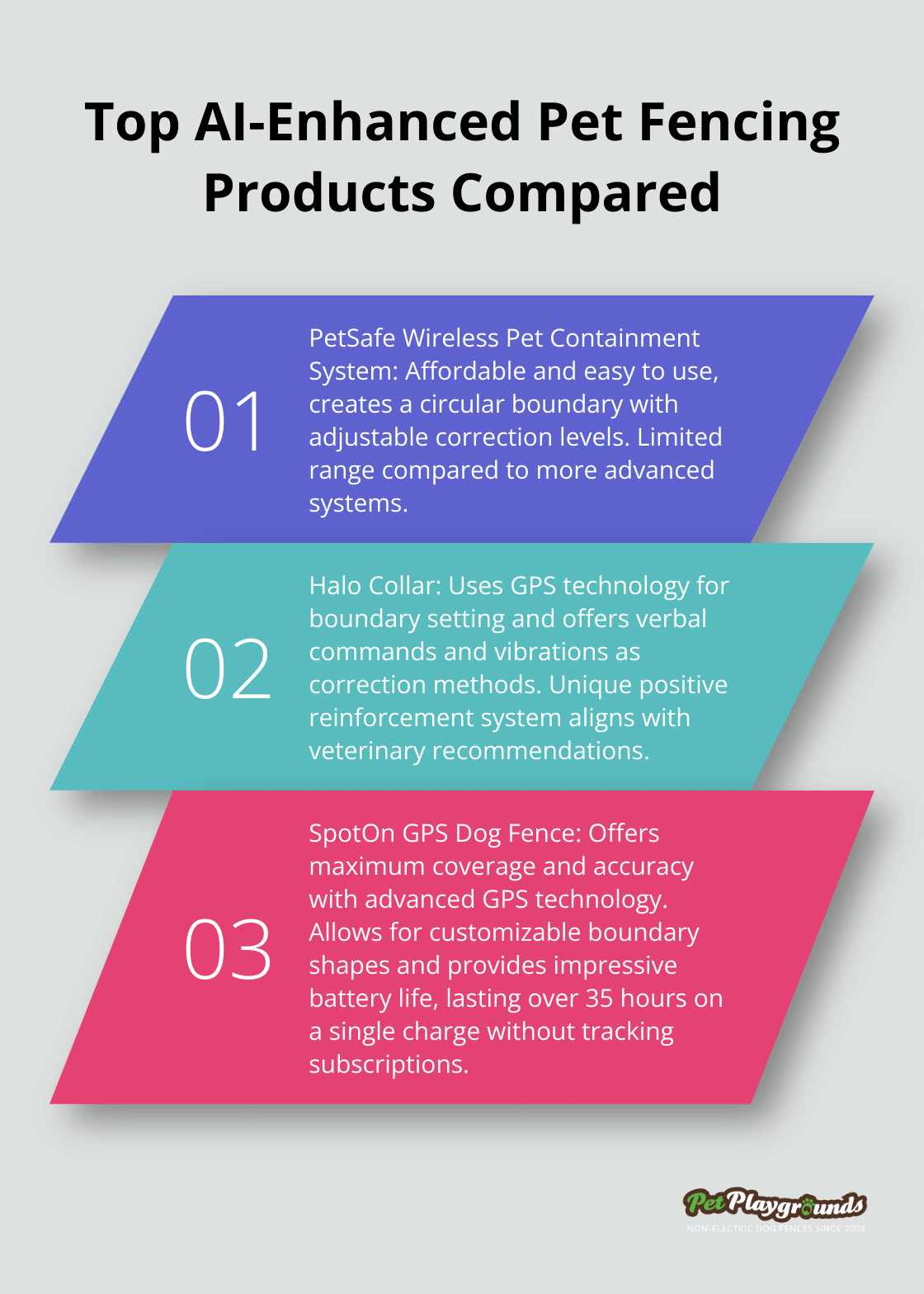 An ordered list chart comparing three top AI-enhanced pet fencing products: PetSafe Wireless Pet Containment System, Halo Collar, and SpotOn GPS Dog Fence. - Smart integration