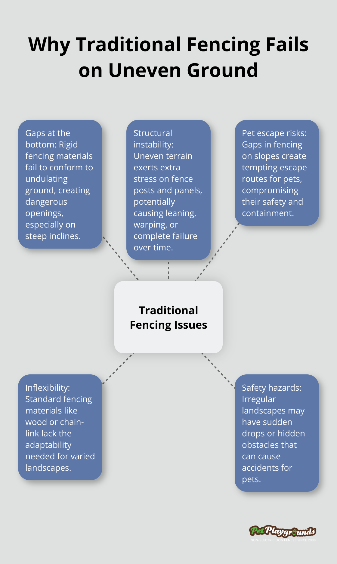 Hub and spoke diagram illustrating five key issues with traditional fencing on uneven ground: gaps at the bottom, structural instability, pet escape risks, inflexibility, and safety hazards.