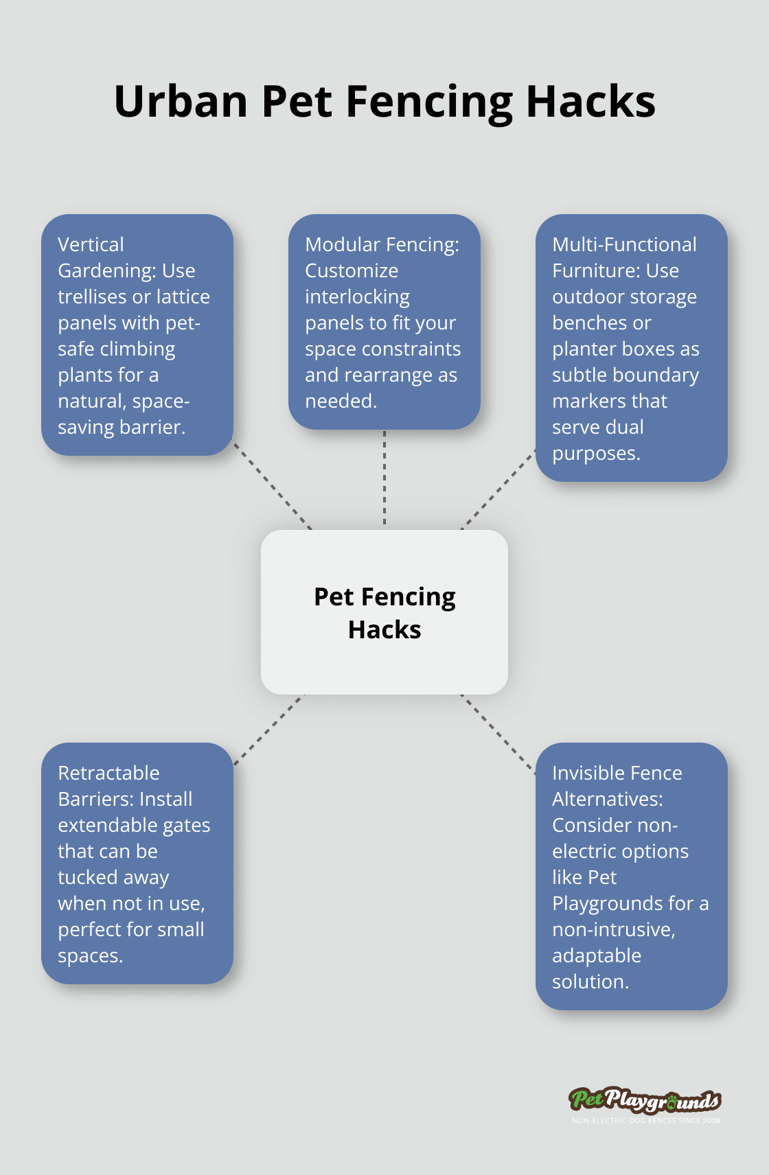 A hub and spoke diagram showing 5 urban pet fencing hacks: vertical gardening, modular fencing, multi-functional furniture, retractable barriers, and invisible fence alternatives.