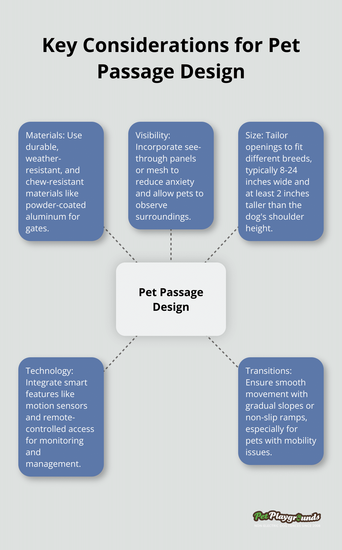 Hub and spoke diagram illustrating five key factors in designing safe pet passages: Materials, Visibility, Size, Technology, and Transitions